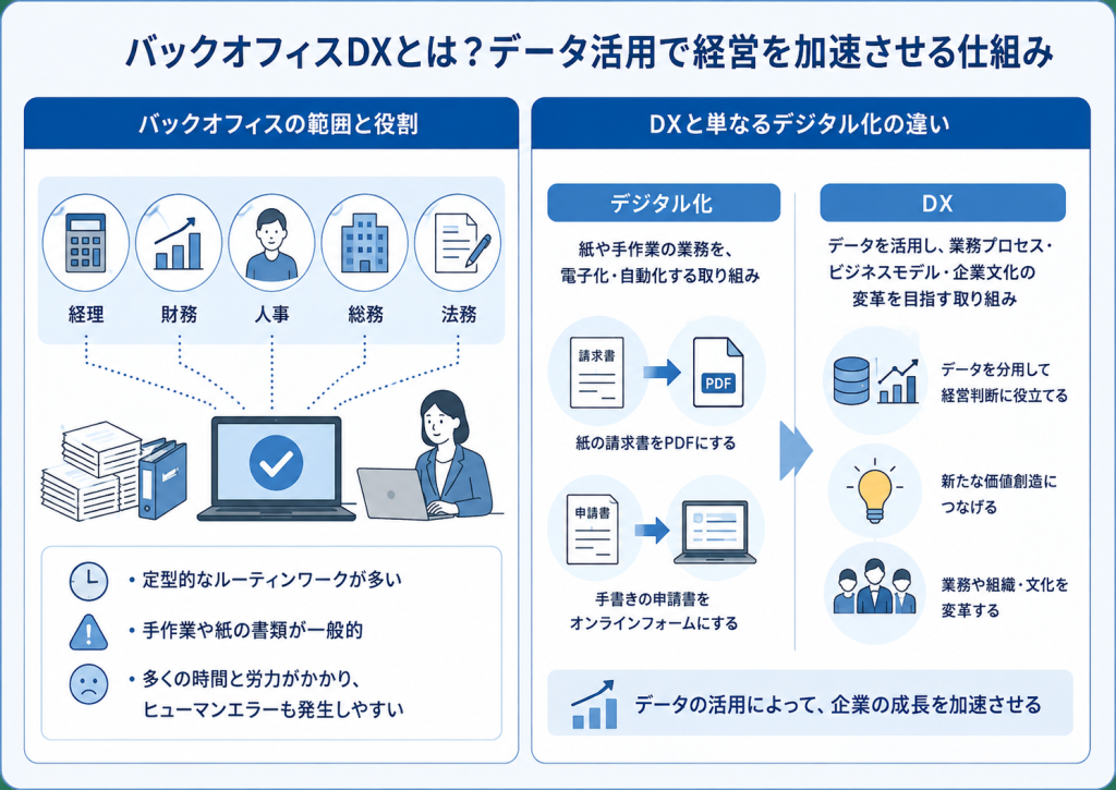 デジタル技術の導入により間接部門の業務が変革され、企業の持続的な成長を支える基盤へと進化するバックオフィスDXのイメージ