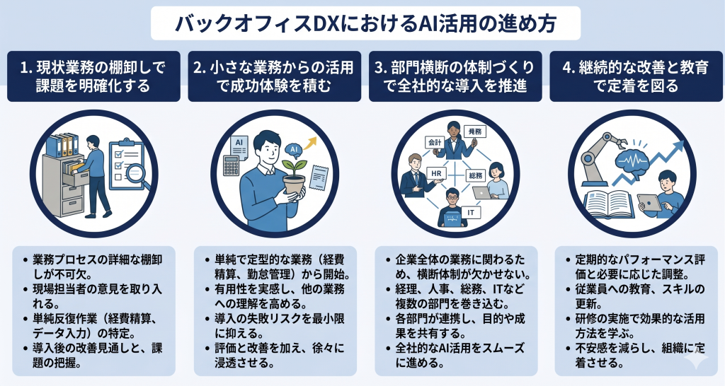 業務棚卸しから始め、小さな成功体験を積み重ねながら全社的な活用へと繋げていくバックオフィスDX AI導入のイメージ