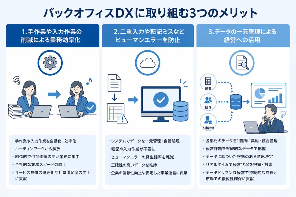 デジタル化によって入力作業の負担が軽減され、従業員が本来のコア業務に集中できる環境を表すバックオフィスDXのイメージ