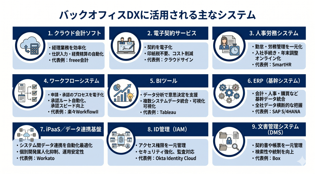 クラウド会計や人事労務などの各システムが連携し、紙中心の手続きから脱却して業務が可視化されるバックオフィスDXのイメージ