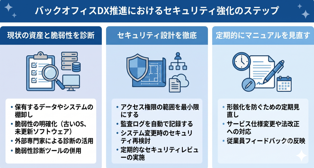 段階的なセキュリティ対策で安全性を高める労務DXとバックオフィスDXのイメージ