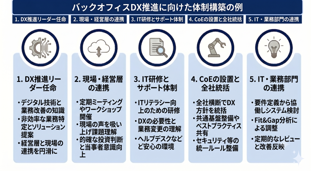 DX推進リーダーを中心に経営層と現場が一体となり、組織の壁を越えて変革を加速させるバックオフィスDX 体制のイメージ