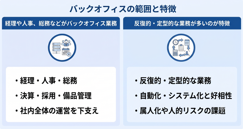 企業活動を支える裏方業務としての役割を示す労務DXとバックオフィスのイメージ