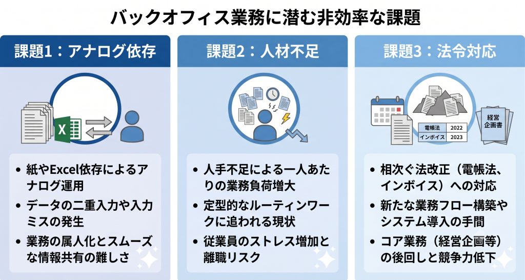 日常業務の忙しさに追われ、改善が後回しにされたことで組織全体の生産性を低下させているバックオフィス 課題のイメージ