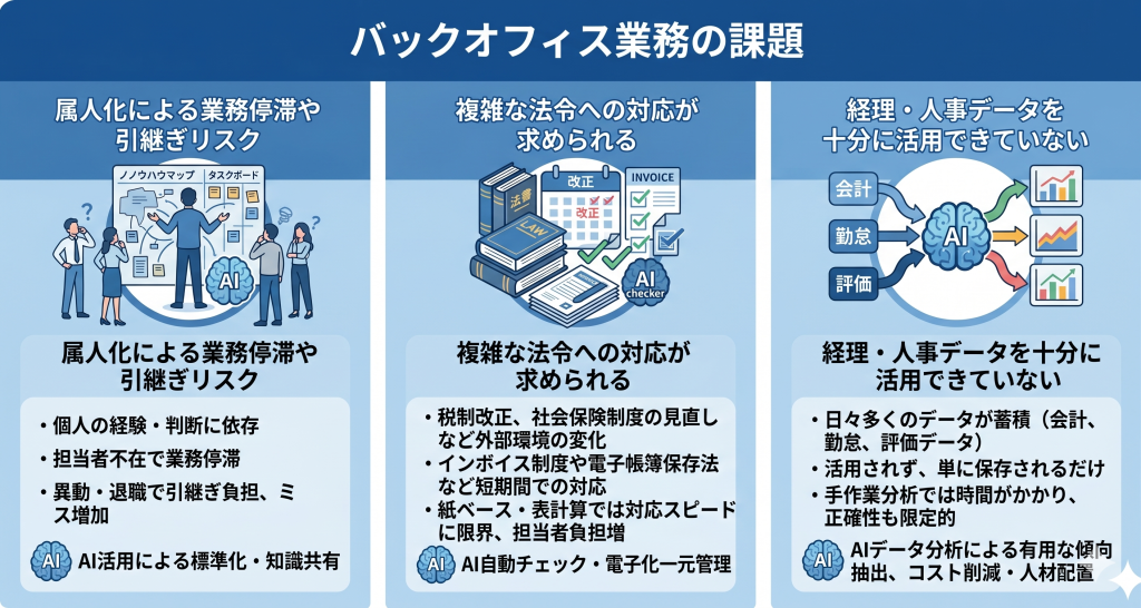 担当者の経験に依存した属人化や複雑な法令対応というバックオフィス 課題を、AIやDXの力でスマートに解消するイメージ