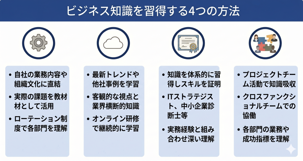 ビジネス知識習得に努めるイメージ