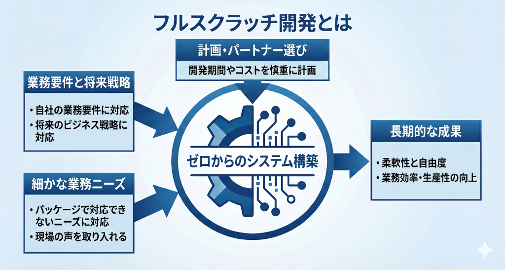 フルスクラッチ開発のイメージ
