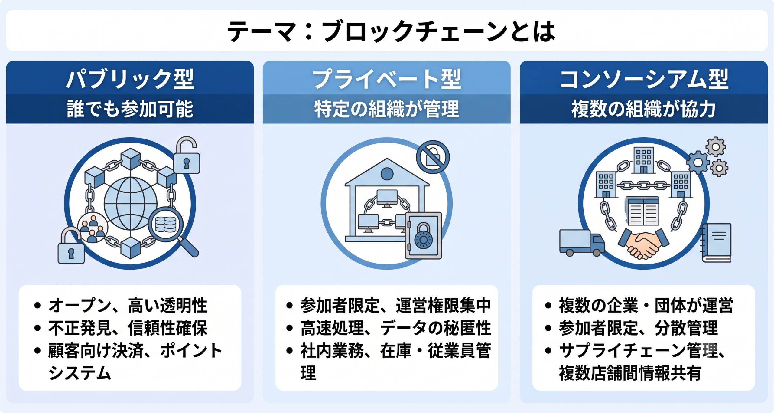 分散型ネットワークによって医療データの改ざんを防ぎ、複数の医療機関で安全に情報を共有する医療DXのイメージ