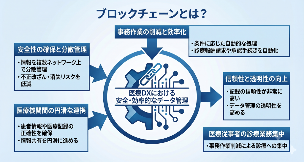 分散型ネットワークによって医療データの改ざんを防ぎ、複数の医療機関で安全に情報を共有する医療DXのイメージ