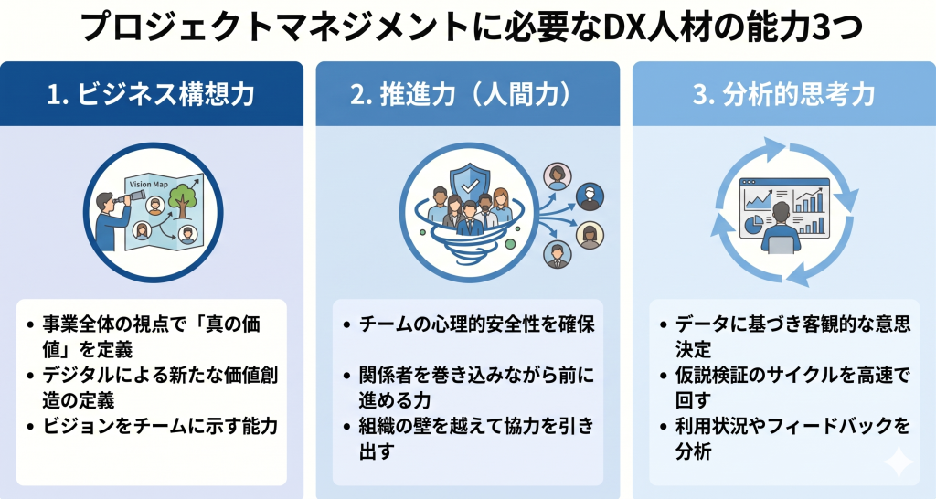 プロジェクトマネジメントに必要なDX人材の能力3つのイメージ