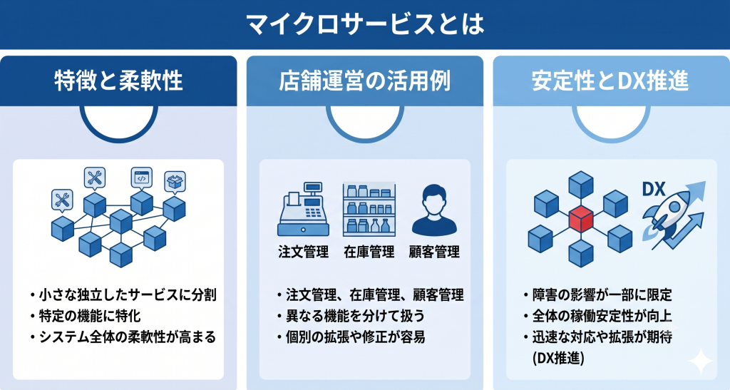 マイクロサービスとはのイメージ