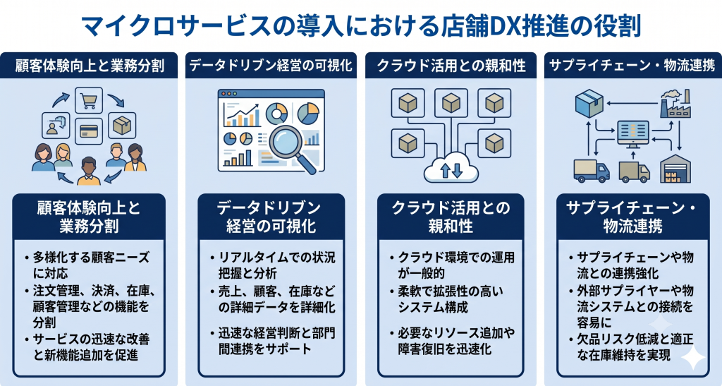 マイクロサービスの導入における店舗DX推進の役割のイメージ