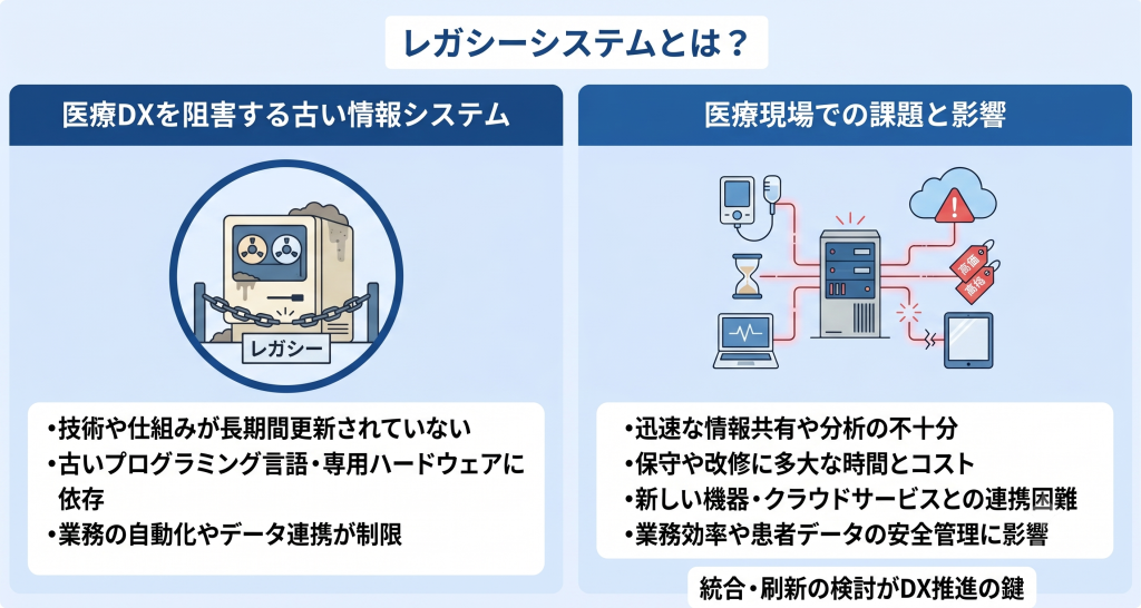 古い技術が足かせとなり業務の自動化やデータ連携が停滞するレガシーシステムのイメージ