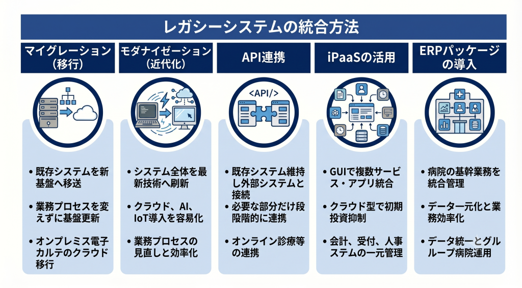 最新の手法を用いて古いシステム環境を刷新し効率化を図るレガシーシステムのイメージ