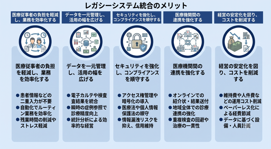 煩雑な情報管理から解放され医療従事者が本来の業務に集中できるレガシーシステム統合のイメージ