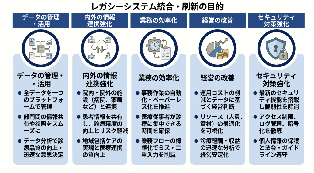 データの統合と刷新により医療機関全体の連携がスムーズになるレガシーシステムのイメージ