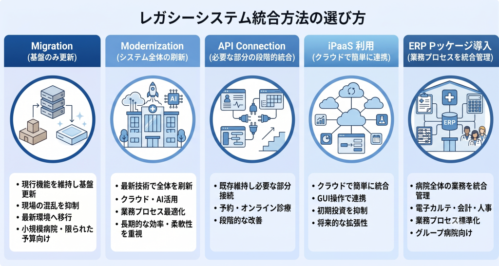 病院の規模や予算に合わせて最適な手法を選択し医療DXを推進するレガシーシステムのイメージ