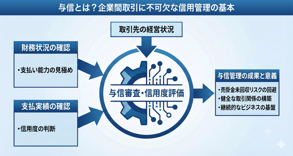 取引先の支払い能力を事前に見極め、未回収リスクを回避する与信管理のイメージ