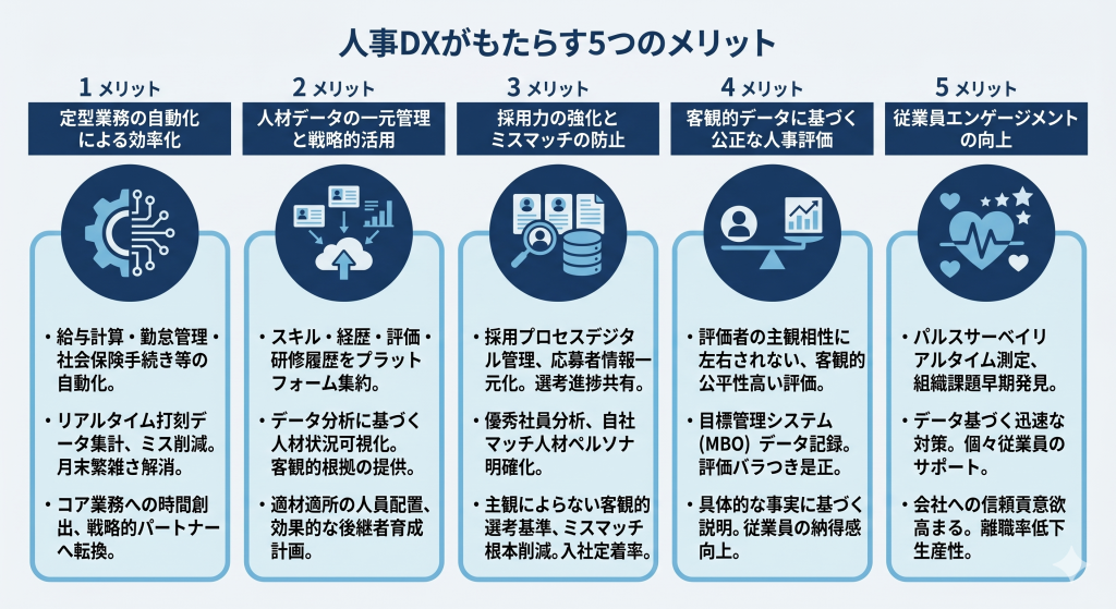 単なる業務効率化を超えて企業の成長を加速させる多彩な恩恵を享受し組織の競争力を高めていく人事DXメリットのイメージ