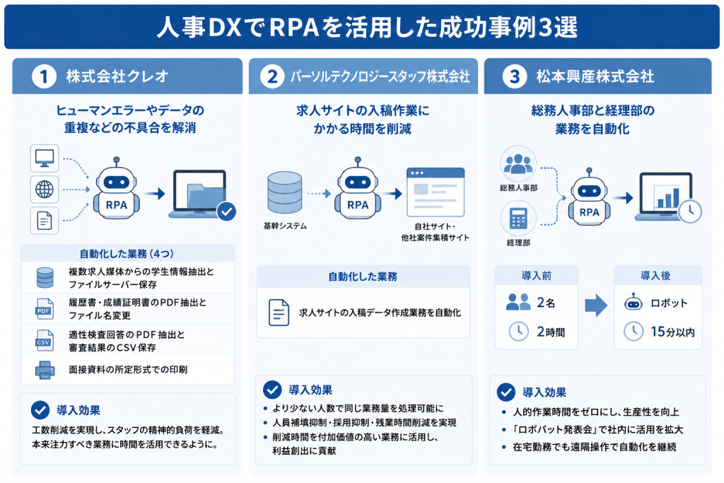 業界や規模に合わせた最適なRPA導入戦略を策定し、人事業務を効率化する人事DXのイメージ