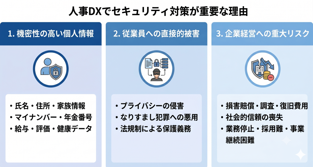 企業にとって最も機密性が高い人事情報を強固なセキュリティで保護し万が一の漏洩リスクを徹底的に排除する人事DXのイメージ