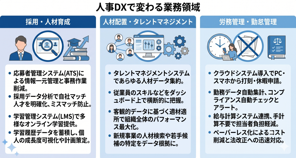 採用や育成から労務管理に至るまでの全領域でデジタル技術を活用し従来の業務プロセスを抜本的に変革する人事DXのイメージ
