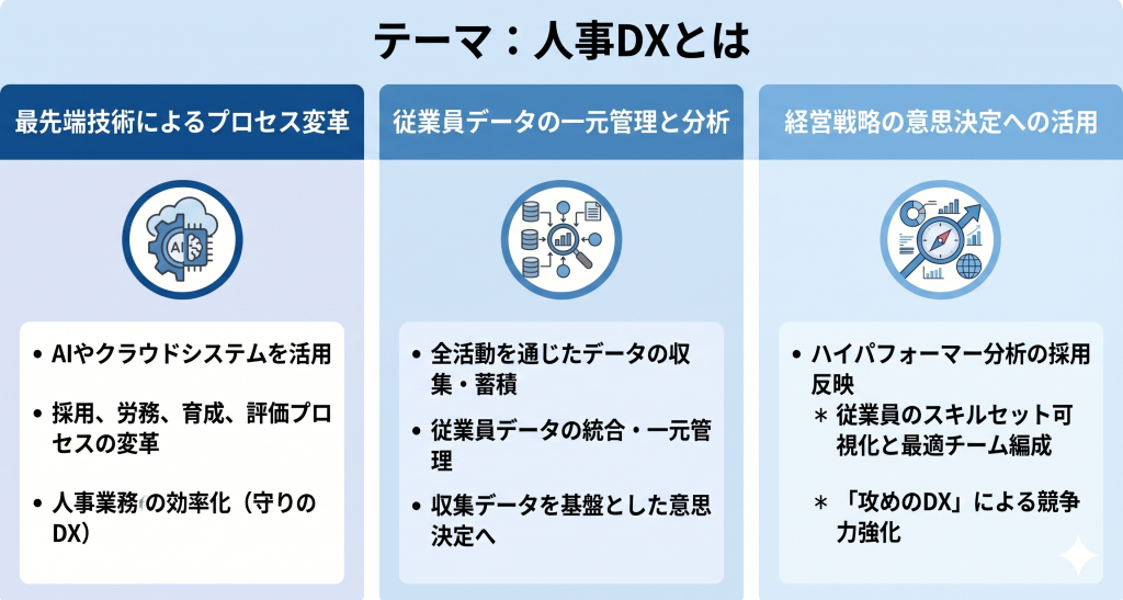 AIやクラウドなどのデジタル技術を駆使してあらゆる人事業務を根本から変革し組織全体の競争力を強化していく人事DXのイメージ