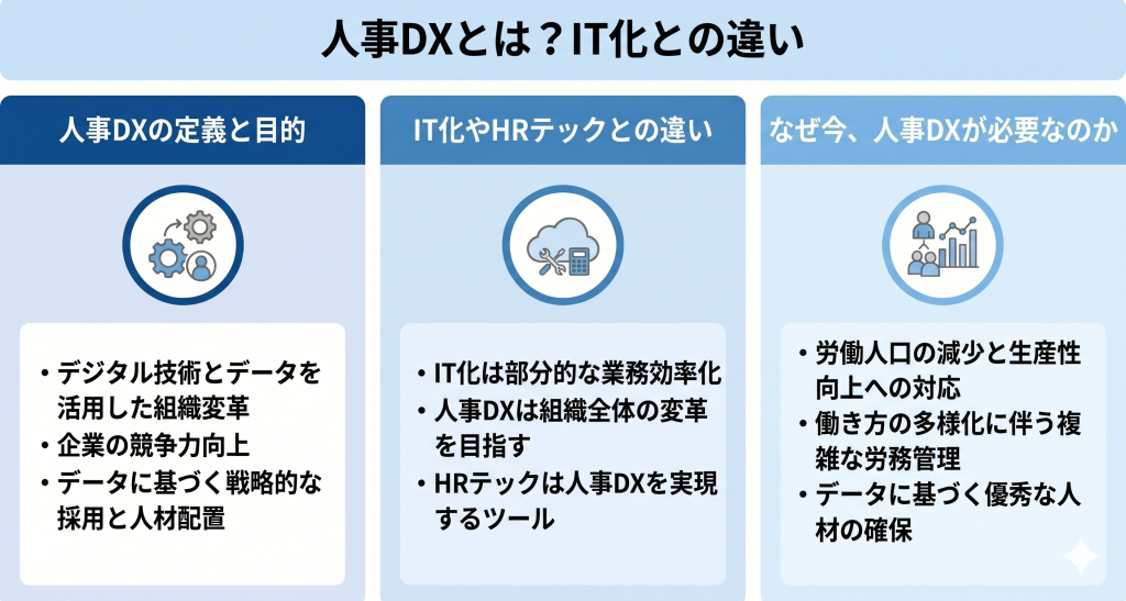 従来のIT化による業務効率化の枠を超えて組織のあり方や文化そのものをデジタルで再定義し変革する人事DXのイメージ