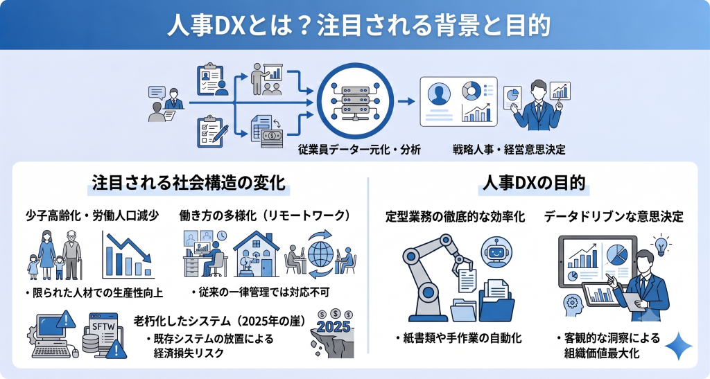 先進的なデジタル技術を駆使してあらゆる人事業務プロセスを根本から見直し客観的な洞察を経営に活かす戦略人事を実現する人事DXのイメージ
