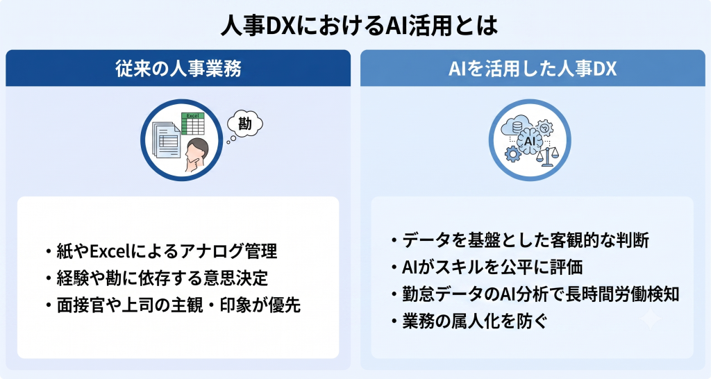 定型業務の自動化やデータに基づく意思決定の高度化により人事部門を戦略的な役割へと変革させる人事DXのイメージ