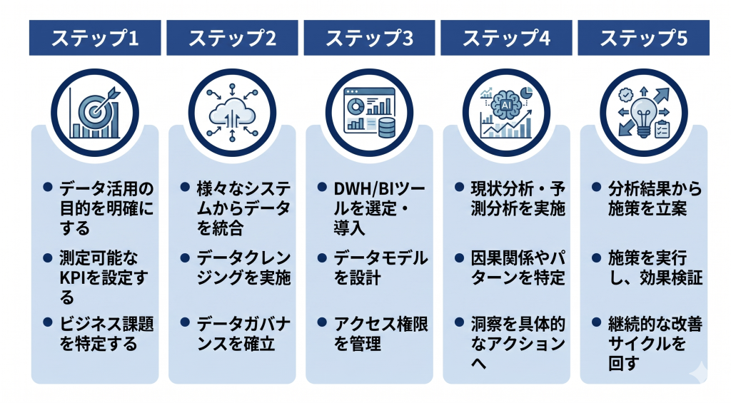 どこから手をつければ良いか迷う状況から脱却し明確な目的意識を持って計画的にデータ活用のステップを歩む人事DXのイメージ