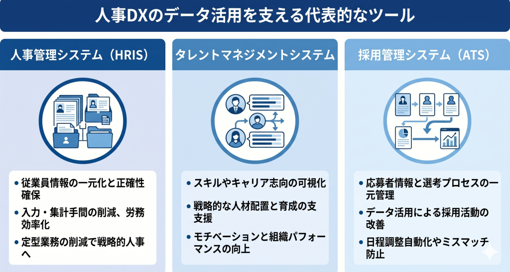 限界のある手作業による管理から脱却しテクノロジーの力を借りてデータの収集や分析を自動化することで戦略的業務に集中する人事DXのイメージ