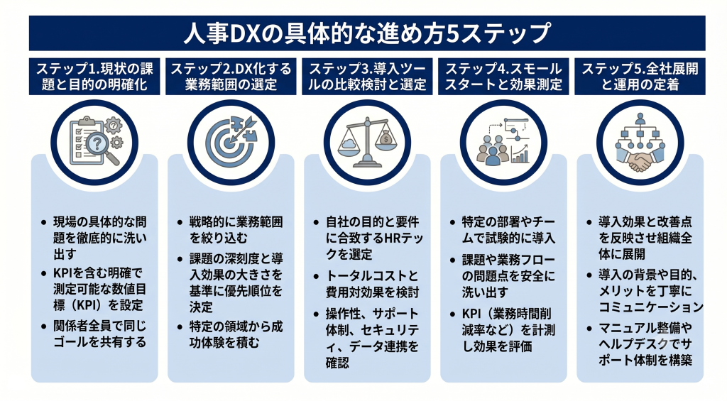 単なるツールの導入に留まらず何のために何をどのように変革するのかという明確なビジョンを描き着実に実行する人事DXのイメージ