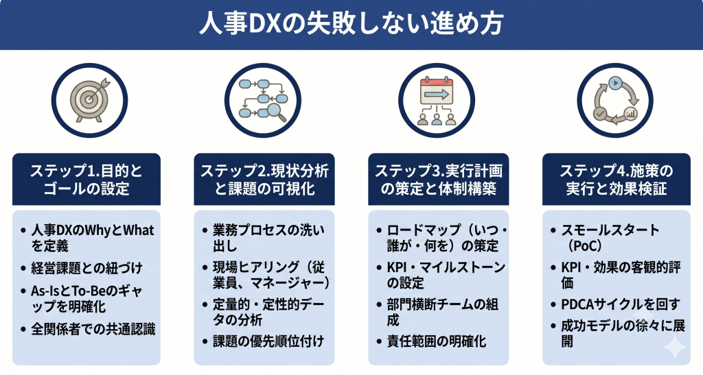 思いつきや勢いではなく明確なビジョンに基づき計画的かつ段階的にプロジェクトを推進する人事DX成功へのイメージ