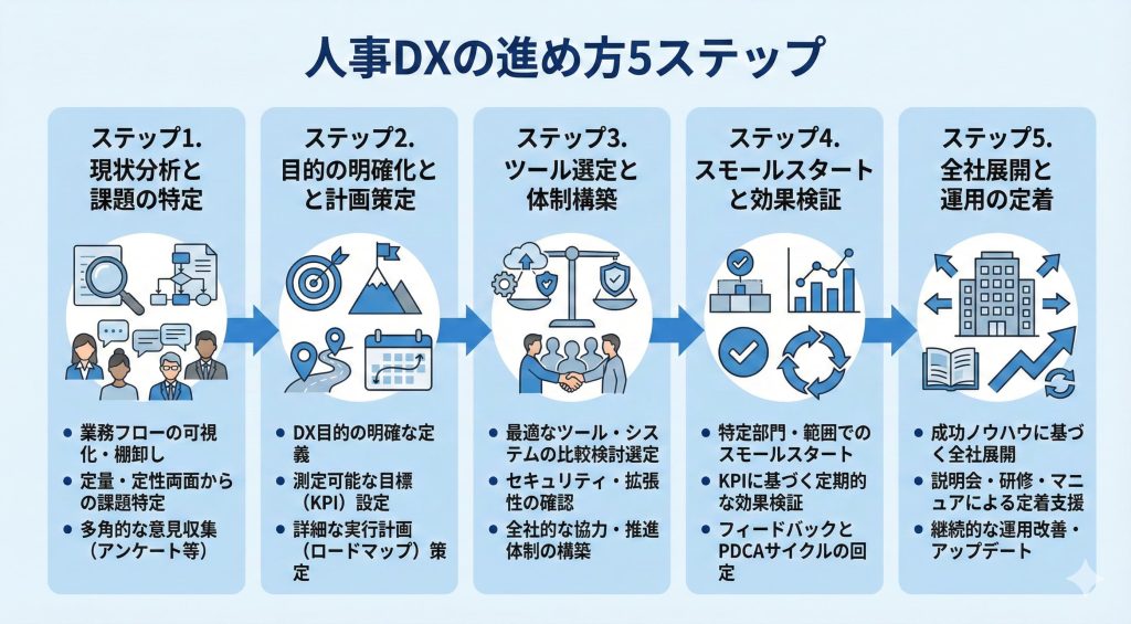 人事DXの進め方を説明した図