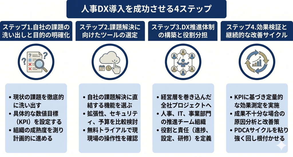 戦略的かつ段階的なプロジェクト推進を通じて自社の現状に最適化された変革を成し遂げる人事DXのイメージ