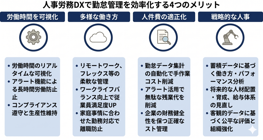 人事労務DXで勤怠管理を効率化する4つのメリットを表したイメージ