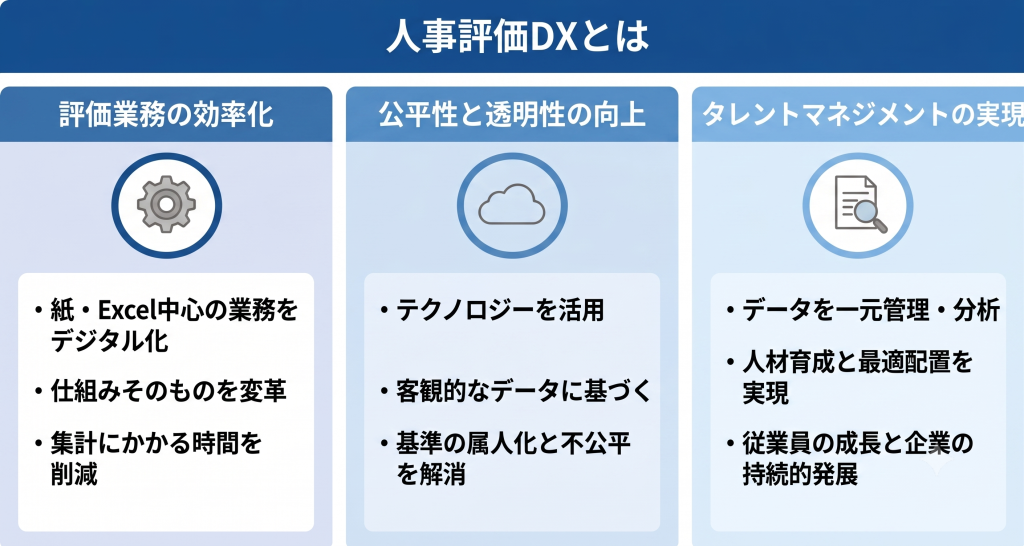 従来の紙やExcelによる評価業務をデジタル技術で根本から変革し透明性の高い客観的な評価を実現する人事評価DXのイメージ