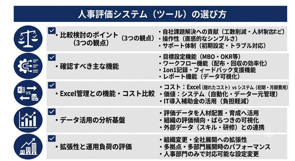 市場に溢れる多種多様な選択肢の中から自社の課題解決に直結するパートナーとしてのツールを慎重に見極める人事評価DXのイメージ