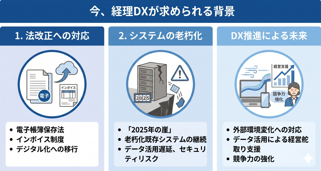 電子帳簿保存法への対応や2025年の崖という外部環境の変化をデジタル化によって克服し経営基盤を強固にする経理DXのイメージ
