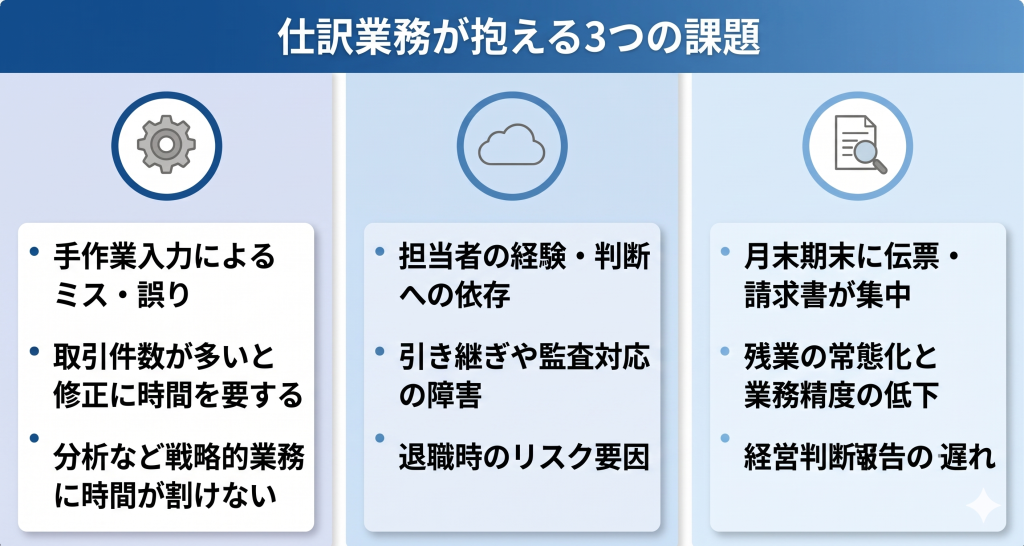 手作業による膨大な入力作業がヒューマンエラーのリスクを高める様子を表す仕訳 効率化のイメージ