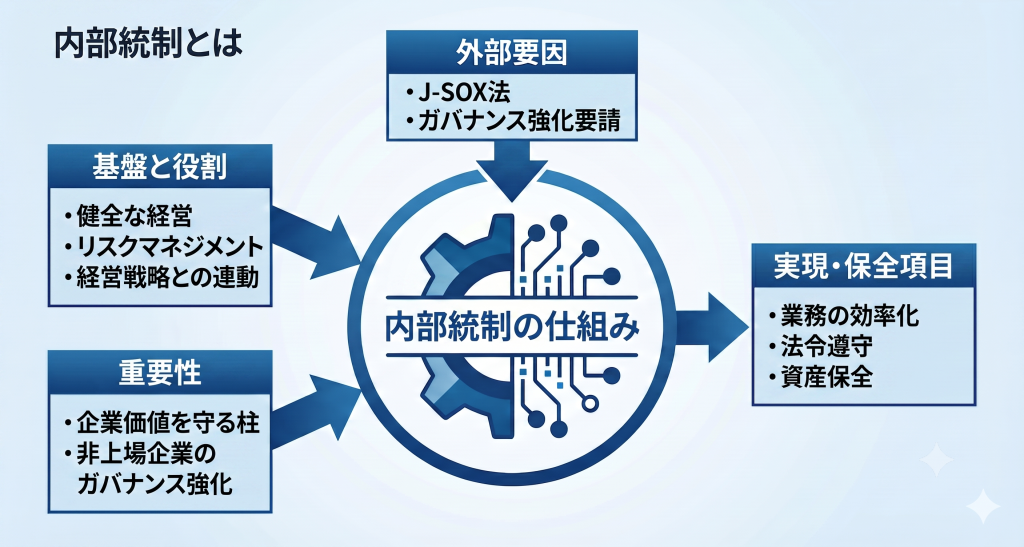 内部統制とはを表したイメージ