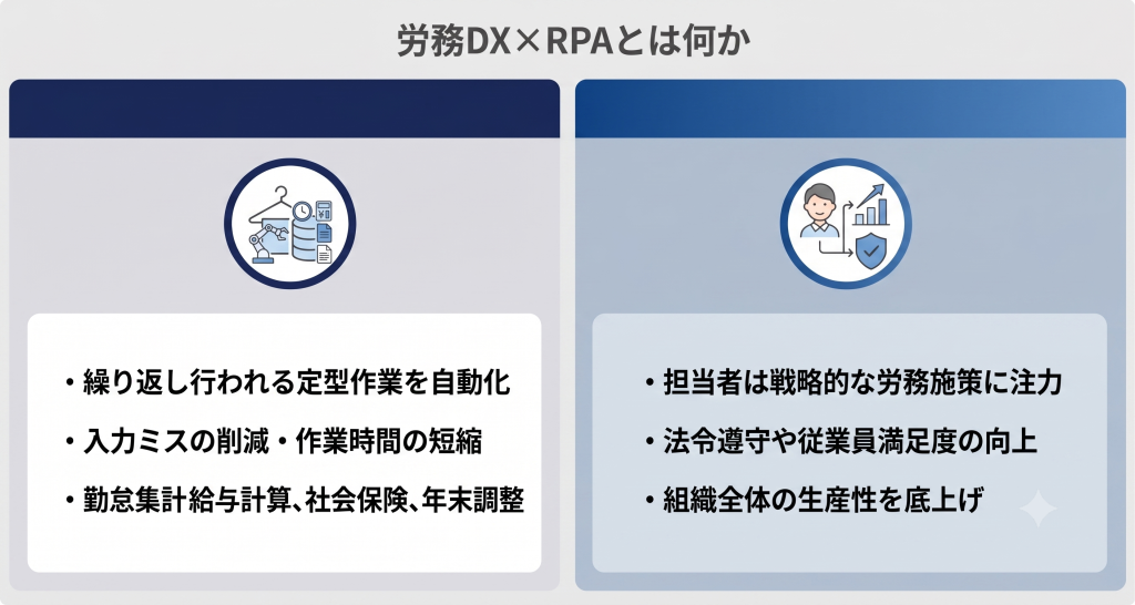 RPAによる定型作業の自動化で入力ミスを削減し、戦略的な労務施策への注力を可能にする労務DXのイメージ