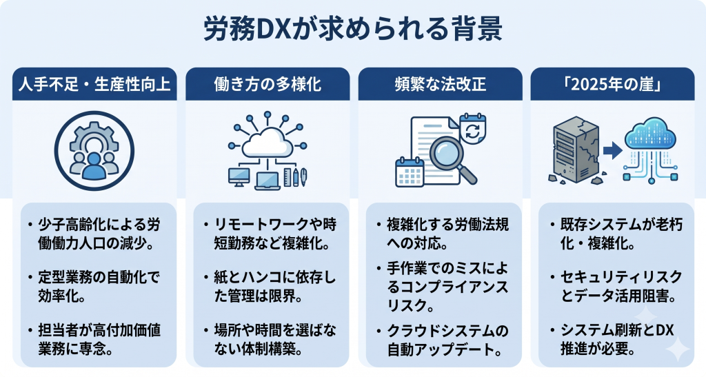 外部環境の変化に対応し生産性向上を図る労務DXのイメージ