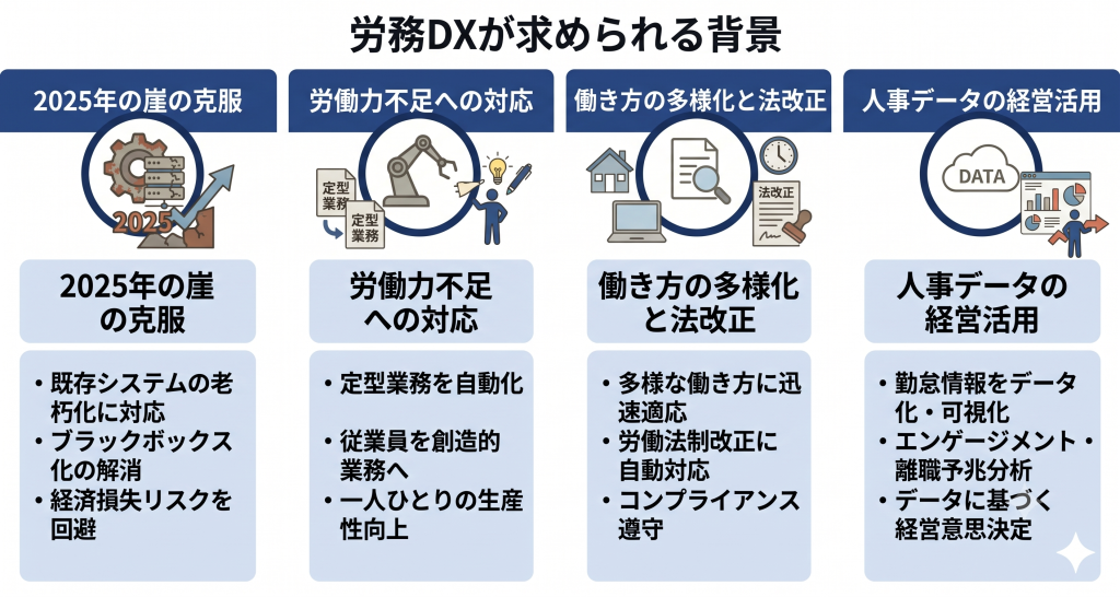 外部環境の変化に対応し業務基盤を強化する労務DXのイメージ