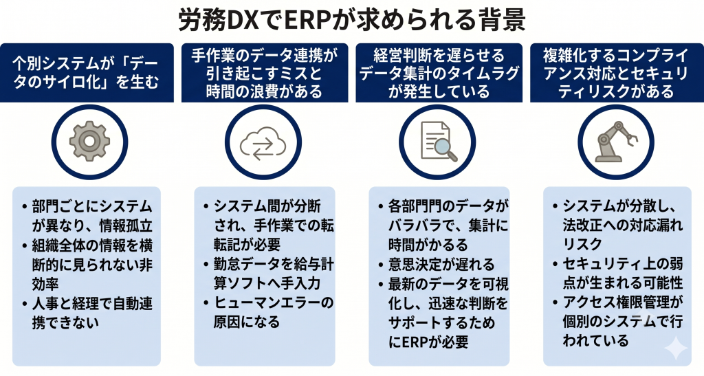 データ分断や業務非効率などの課題からERPが求められる労務DXの背景イメージ