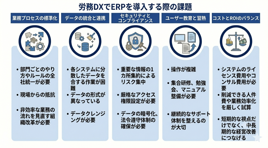 ERP導入時に直面する課題やハードルを示した労務DXのイメージ