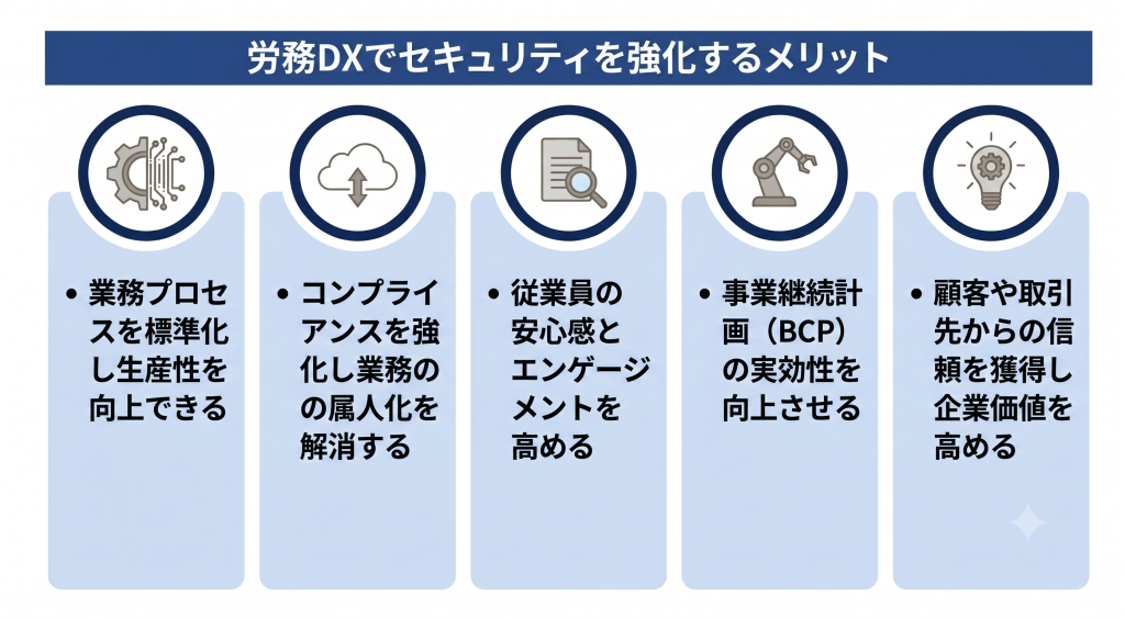 セキュリティ強化で信頼と生産性を高める労務DXのイメージ