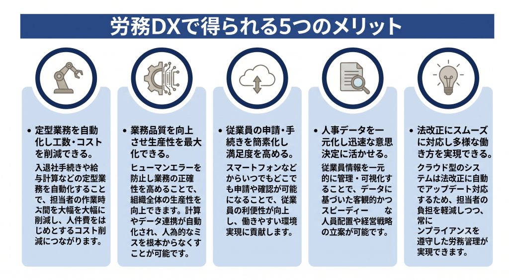 業務効率化と従業員満足度向上を実現する労務DXのイメージ