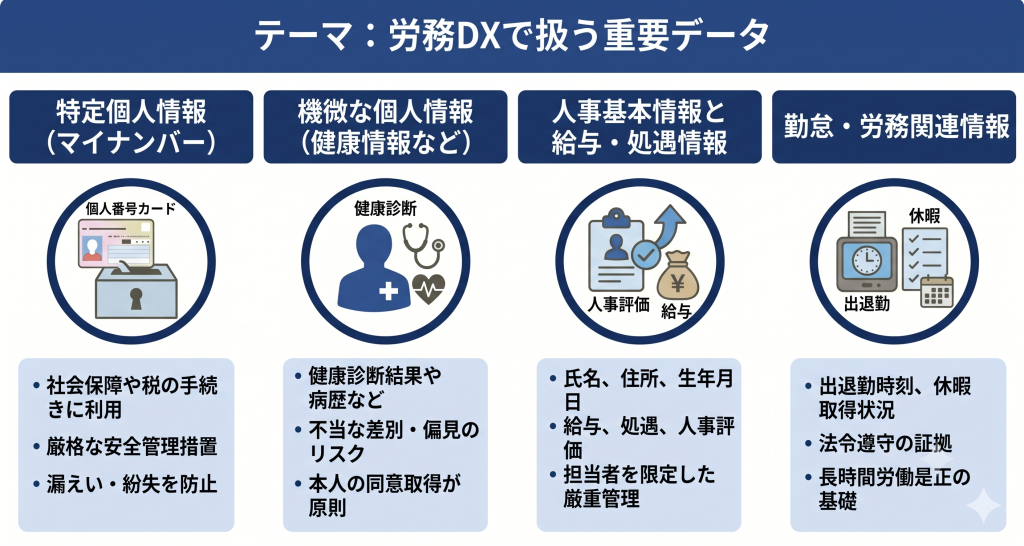 重要データを安全に管理する労務DXのイメージ